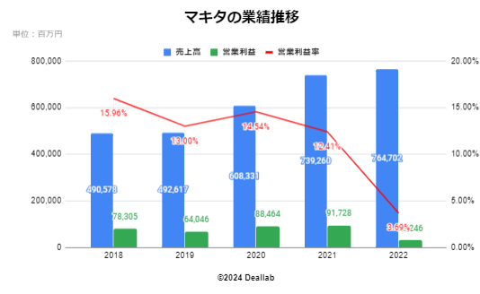 マキタの業績推移