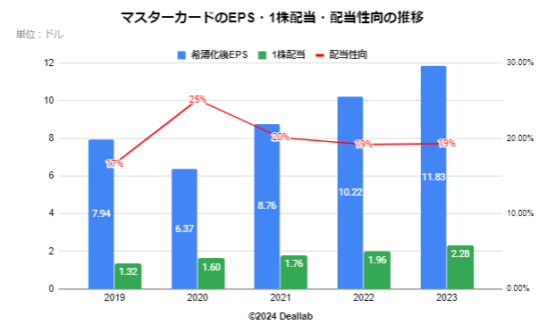 マスターカードのEPS・１株配当・配当性向の推移