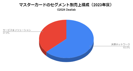 マスターカードの売上構成