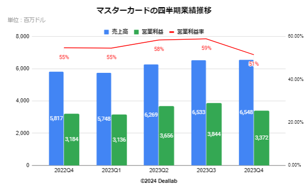 マスターカードの四半期業績推移