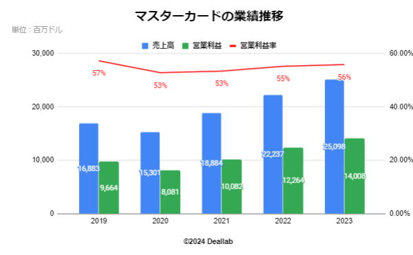 マスターカードの業績推移