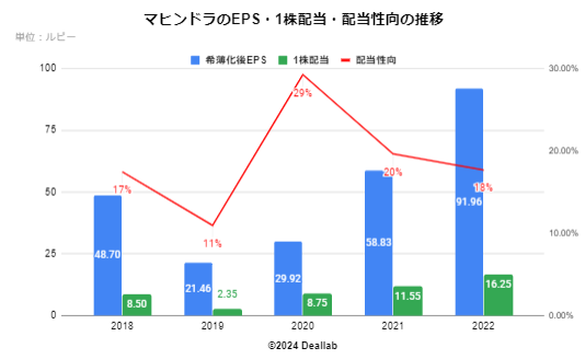 マヒンドラのEPS・配当額・配当性向の推移