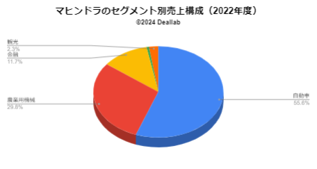 マヒンドラ2022年度売上構成