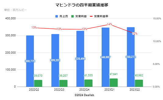 マヒンドラの四半期業績推移