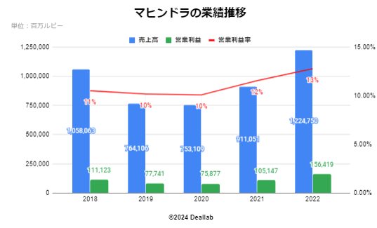 マヒンドラの業績推移