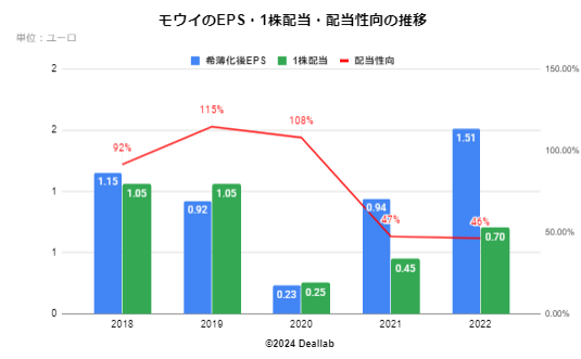 モウイのEPS・配当額・配当性向の推移