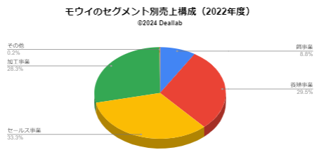 モウイの売上構成（2022年度）