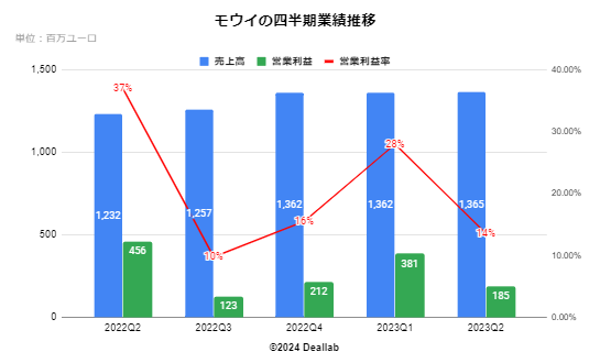 モウイの業績推移（四半期）