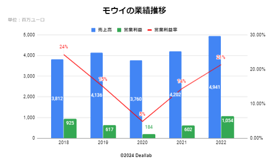 モウイの業績推移