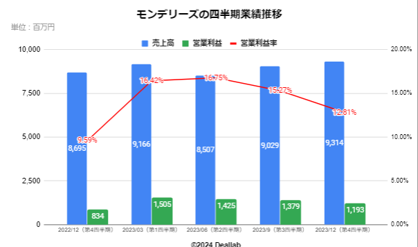 モンデリーズインターナショナルの四半期業績推移