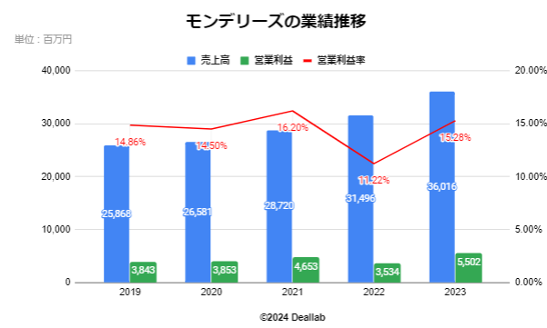 モンデリーズインターナショナルの業績推移