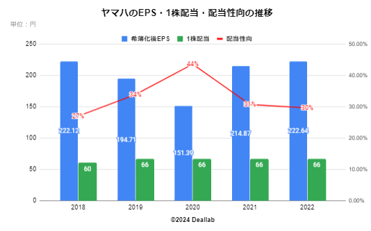 ヤマハのEPS・配当額・配当性向の推移