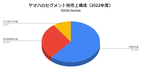 ヤマハの売上構成（2020年度）