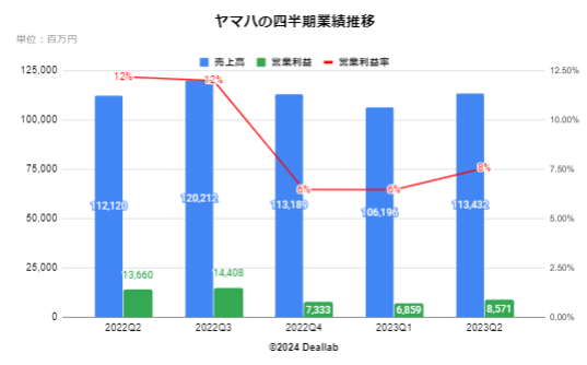 ヤマハの四半期売上構成