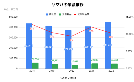 ヤマハの業績推移