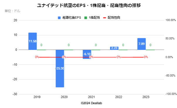 ユナイテッド航空のEPS・配当額・配当性向の推移