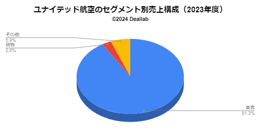 ユナイテッド航空の売上構成（2023年度）