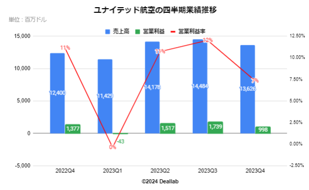 ユナイテッド航空の四半期業績推移 