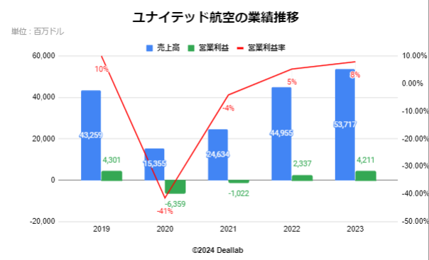 ユナイテッド航空の業績推移