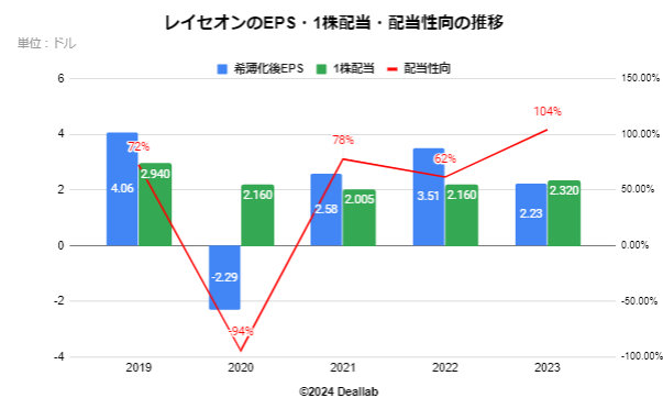レイセオンテクノロジーズの希薄化後EPSの推移