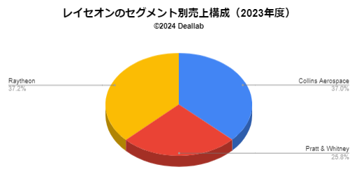 レイセオンテクノロジーズの売上構成（2023年度）