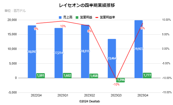 レイセオンテクノロジーズの四半期業績推移