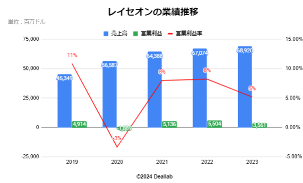 レイセオンテクノロジーズの業績推移