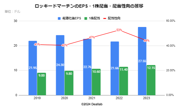 ロッキードマーチンのEPS・配当額・配当性向の推移