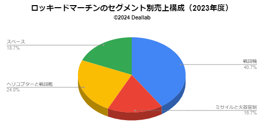 ロッキードマーチンの売上構成（2023年度）