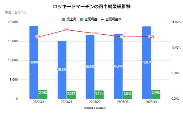 ロッキードマーチンの四半期業績推移