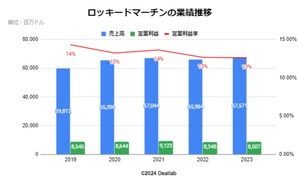 ロッキードマーチンの業績推移