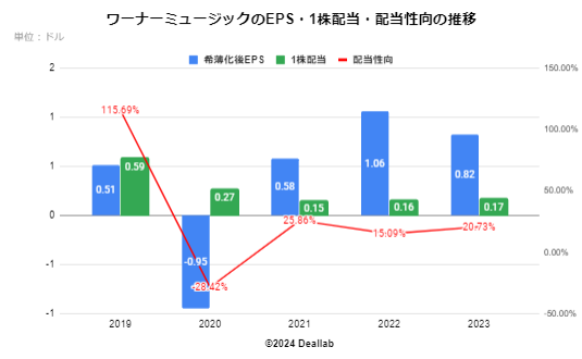 ワーナーミュージックのEPS・配当額・配当性向の推移