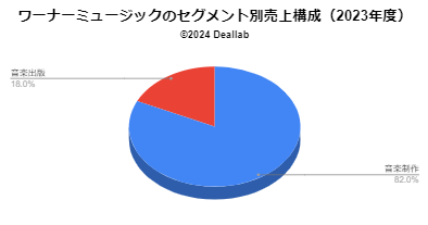 ワーナーミュージックの売上構成（2023年度）