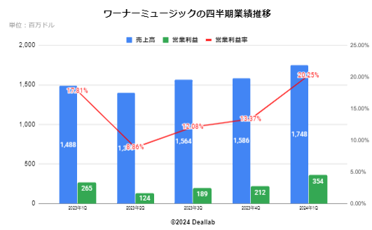 ワーナーミュージックグループの四半期業績推移