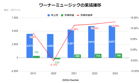 ワーナーミュージックグループの業績推移