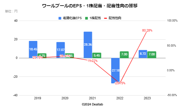 ワールプールのEPS・1株配当・配当性向の推移