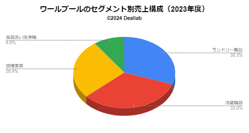 ワールプールの事業構成（2023年度）