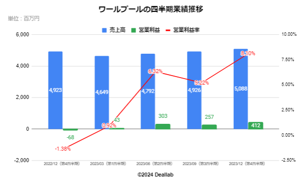 ワールプールの四半期業績推移