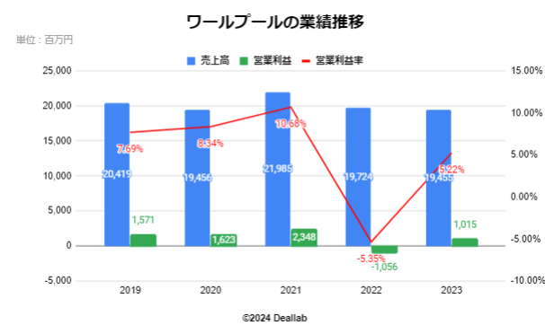 ワールプールの業績推移