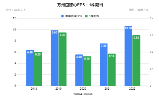 万州国際の希薄化後EPSの推移