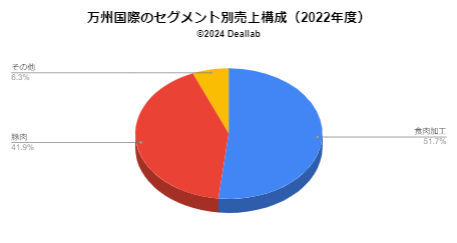 セグメント別売上構成（2021年度）