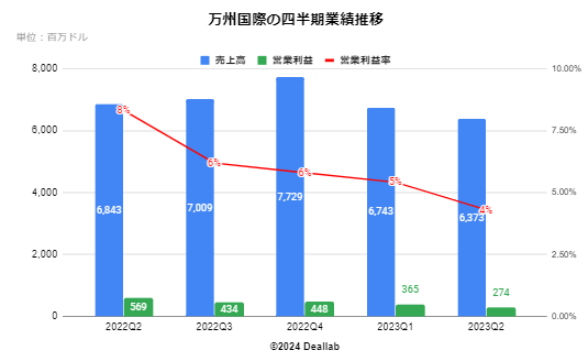 万州国際の半期業績推移