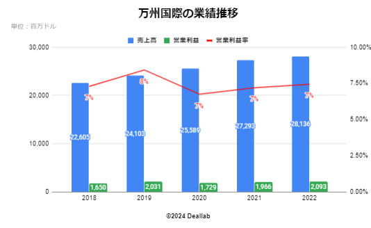 万州国際の業績推移