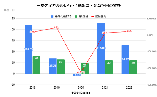 三菱ケミカルのEPS・配当額・配当性向の推移