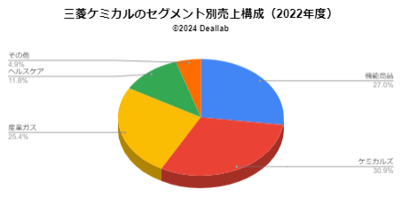 セグメント別売上構成（2022年度）