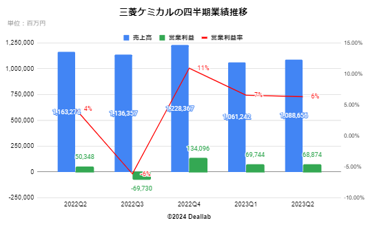 三菱ケミカルの四半期業績推移