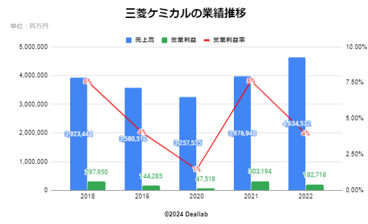 三菱ケミカルの業績推移