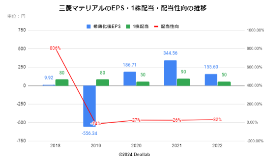 三菱マテリアルのEPS・１株配当・配当性向の推移