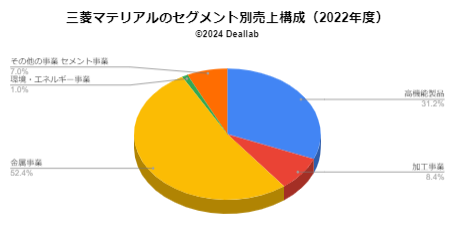 三菱マテリアルの売上構成（2022年度）