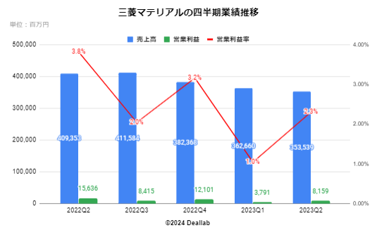 三菱マテリアルの四半期業績推移